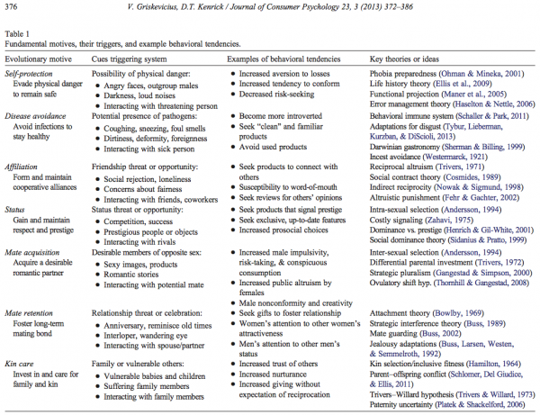 Fundamental motives, their triggers, and example behavioral tendencies-Griskevicius-2013.png